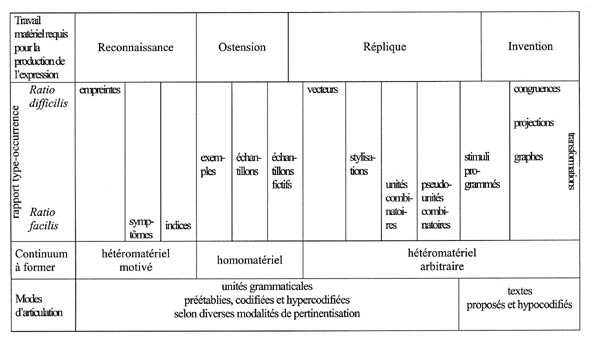 Typologie des modes de production sémiotique