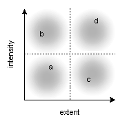 Tensive configuration