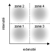 Les quatre zones du schéma tensif