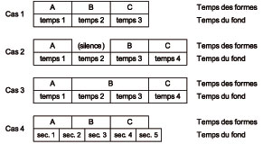 Exemples de relations entre temps fondamental et formel