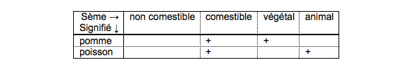 Un classement simple représenté en tableau