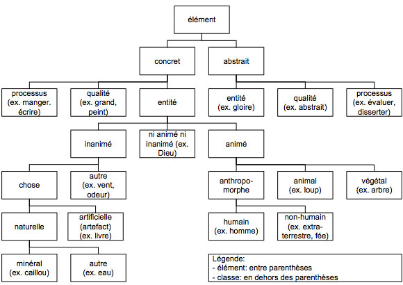 Les classes ontologiques