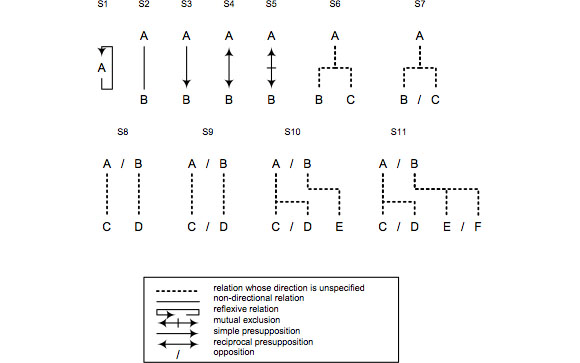 Diagram of some possible structures