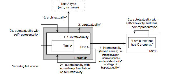 The main textual relations