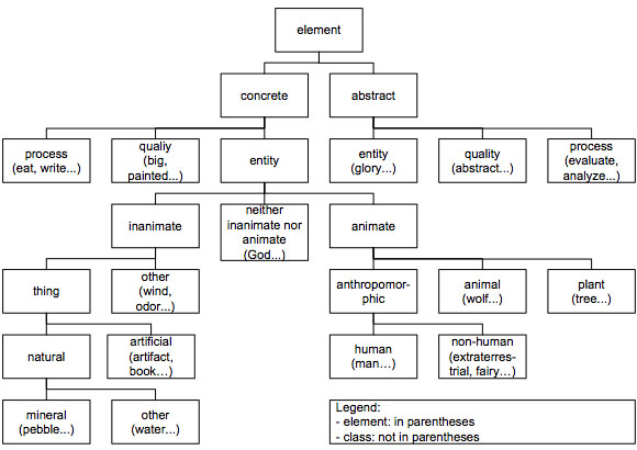 The naîve ontological classes