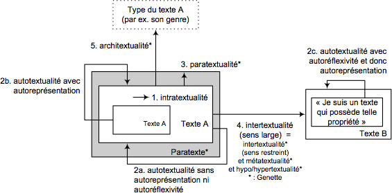 Les principales relations textuelles