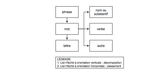 Exemple de réseau conceptuel simple