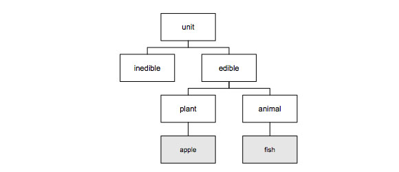 A simple classification represented in a diagram