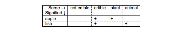 A simple classification represented in a table