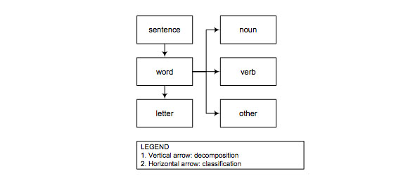 Example of a simple conceptual network