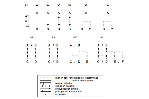 Représentation de quelques structures possibles