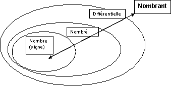 Schéma du processus signifiant du signe