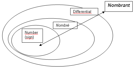 Diagram of the signifying process of the sign