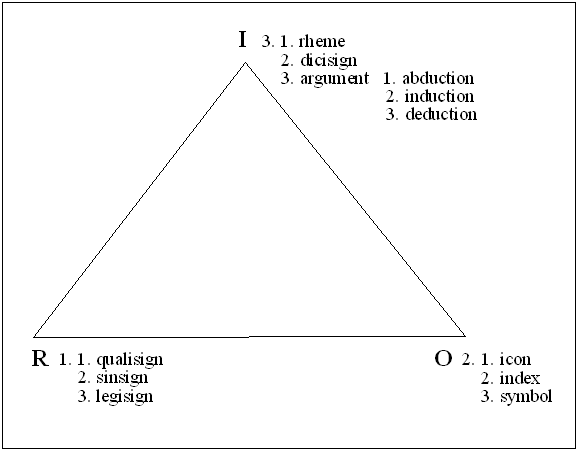 Peirce : The distribution of categories