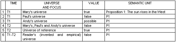 A simple ontological-veridictory analysis