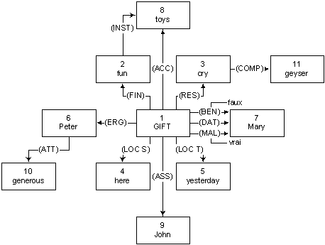 A graph to illustrate the primary cases