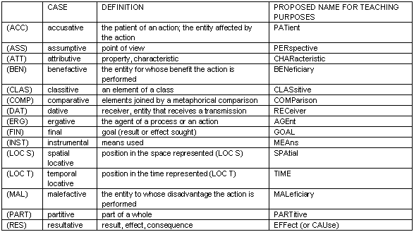 The primary semantic cases