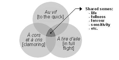 Diagram of accumulation by parataxis