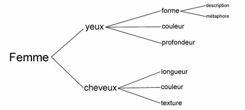 Diagram of literary sentence construction: the rule of expansion