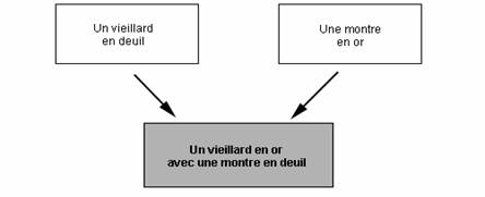 Diagram of a paradigmatic transformation: the rule of conversion