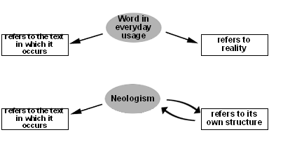 Diagram illustrating the difference between words in everyday usage and literary neologisms