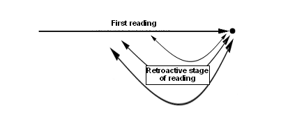 Retroactive reading
