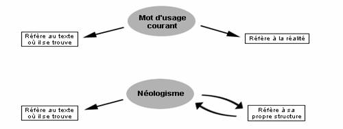 Schéma de la différence entre le mot d’usage courant et le néologisme littéraire