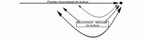 Schéma de la lecture rétroactive