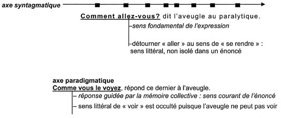 L'axe paradigmatique est l'axe des commutations et des substitutions