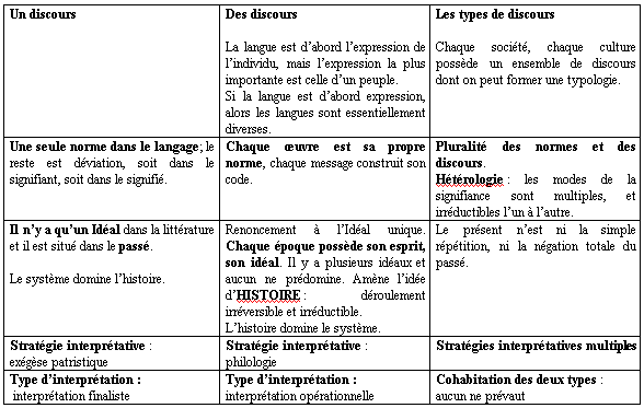 Todorov : Rapport histoire-langue-discours en particulier