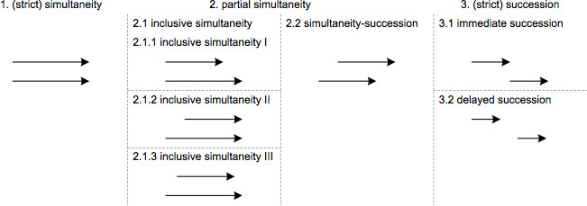 Dyadic temporal relations