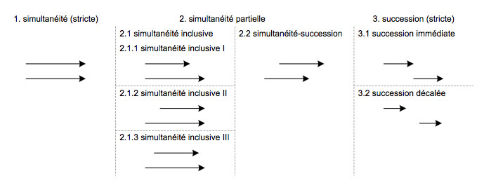 Relations temporelles dyadiques