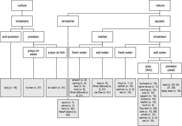 Thematized classification in 'Quelle affaire!'