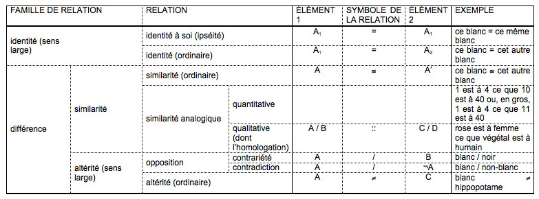 Typologie des relations comparatives