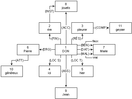 Graphe de la généralisation du topos du poète méprisé